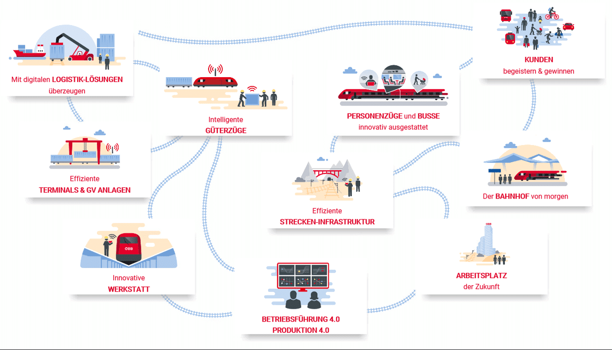 ÖBB Innovationen Überblick SharePoint