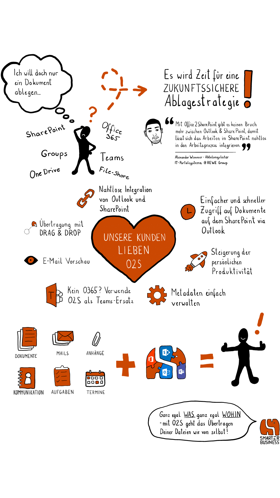 Office 2 SharePoint SketchNote - du wirst SharePoint lieben