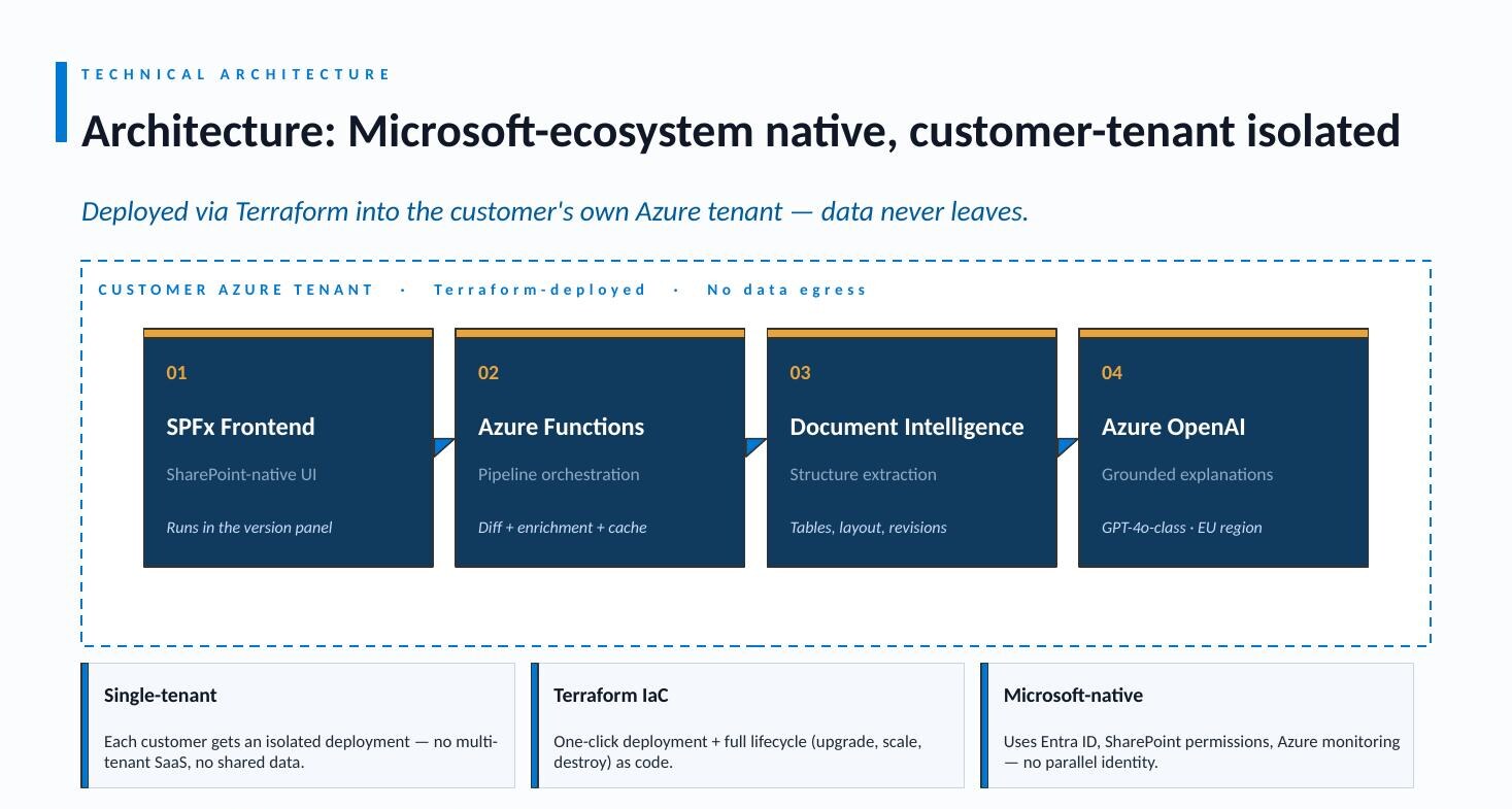 Microsoft-ecosystem native, customer-tenant isolated: SPFx Frontend, Azure Functions, Document Intelligence, Azure OpenAI