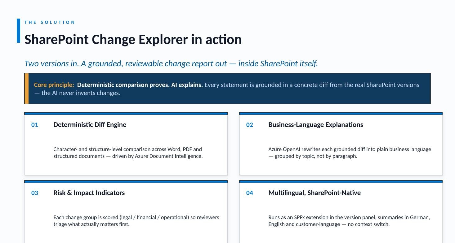 Vier Bausteine: Deterministic Diff Engine, Business-Language Explanations, Risk & Impact Indicators, Multilingual SharePoint-Native