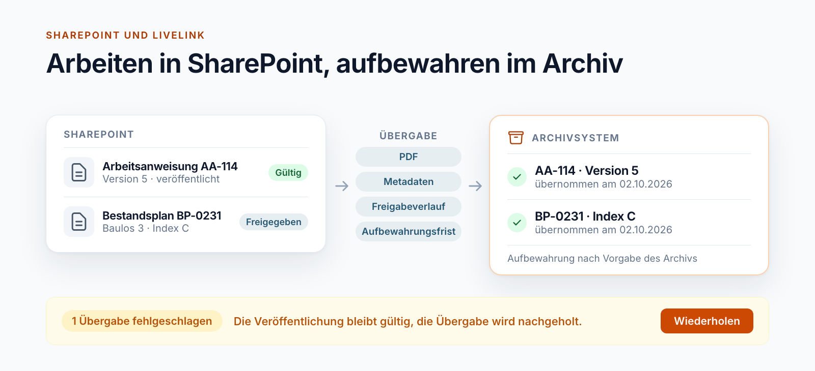Schema: Dokumente aus SharePoint gehen mit PDF, Metadaten, Freigabeverlauf und Aufbewahrungsfrist an das Archivsystem, darunter eine fehlgeschlagene Übergabe mit Schaltfläche zum Wiederholen