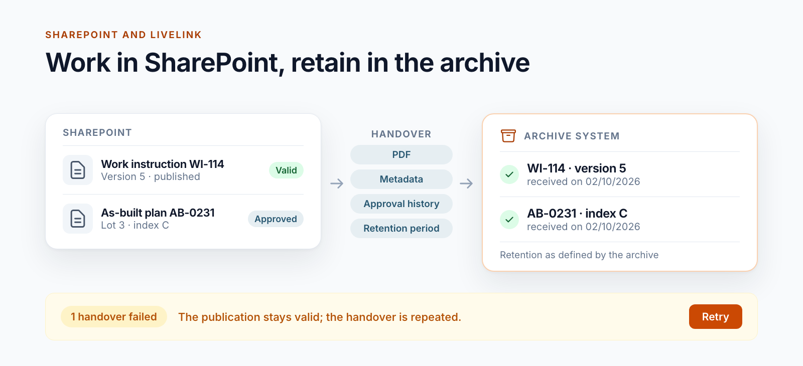 Diagram: documents from SharePoint go to the archive system with PDF, metadata, approval history and retention period, below it a failed handover with a retry button