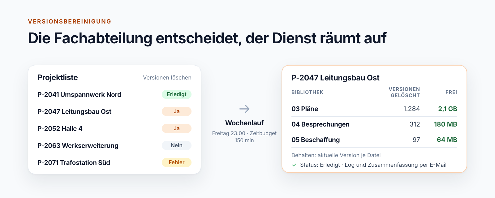 Schema: links eine Projektliste mit dem Steuerfeld Versionen löschen und den Werten Ja, Erledigt, Nein und Fehler, in der Mitte der Wochenlauf, rechts das Ergebnis je Bibliothek mit gelöschten Versionen und freigegebenem Speicher