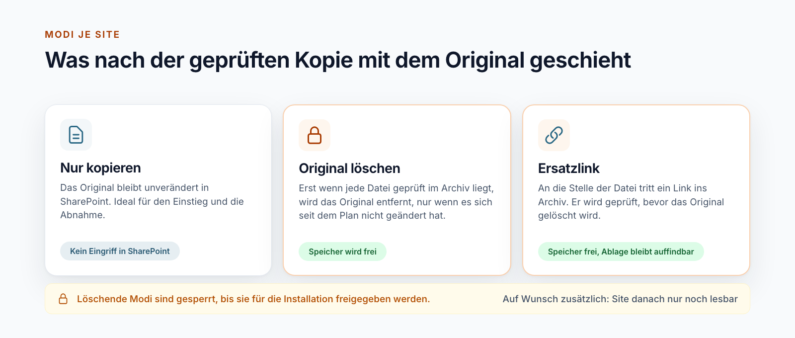 Drei Modi nebeneinander: Nur kopieren ohne Eingriff in SharePoint, Original löschen mit freiem Speicher, Ersatzlink mit freiem Speicher und auffindbarer Ablage; darunter der Hinweis, dass löschende Modi bis zur Freigabe gesperrt sind