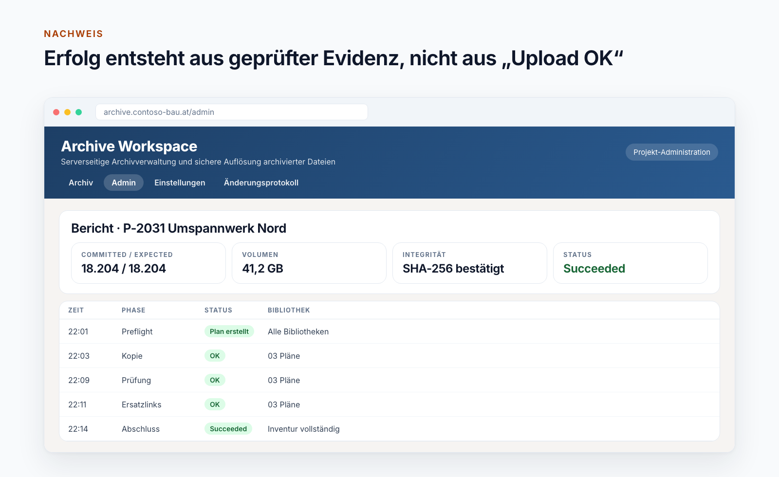 Bericht einer archivierten Site: 18.204 von 18.204 Dateien bestätigt, 41,2 GB, SHA-256 bestätigt, Status Succeeded, darunter das Fortschrittsprotokoll von Preflight bis Abschluss