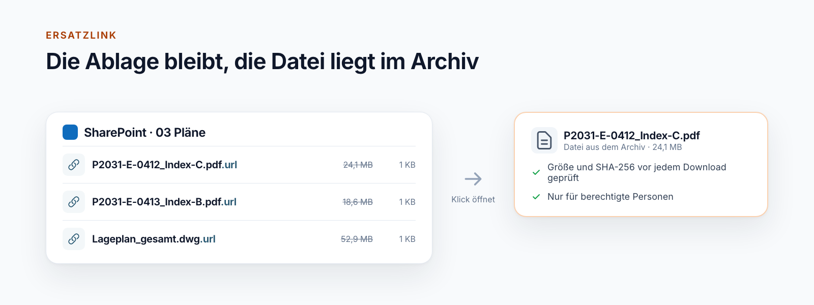 SharePoint-Bibliothek mit Ersatzlinks statt Plänen, die ursprünglichen Dateigrößen durchgestrichen; ein Klick öffnet die Datei aus dem Archiv, geprüft gegen Größe und SHA-256