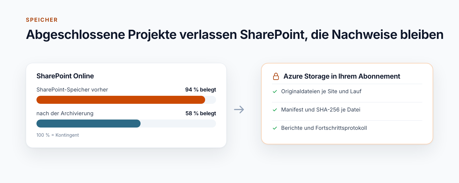 Schema: SharePoint-Speicher vor der Archivierung zu 94 Prozent belegt, danach zu 58 Prozent; daneben Azure Storage im eigenen Abonnement mit Originaldateien, Manifest und SHA-256 je Datei sowie Berichten