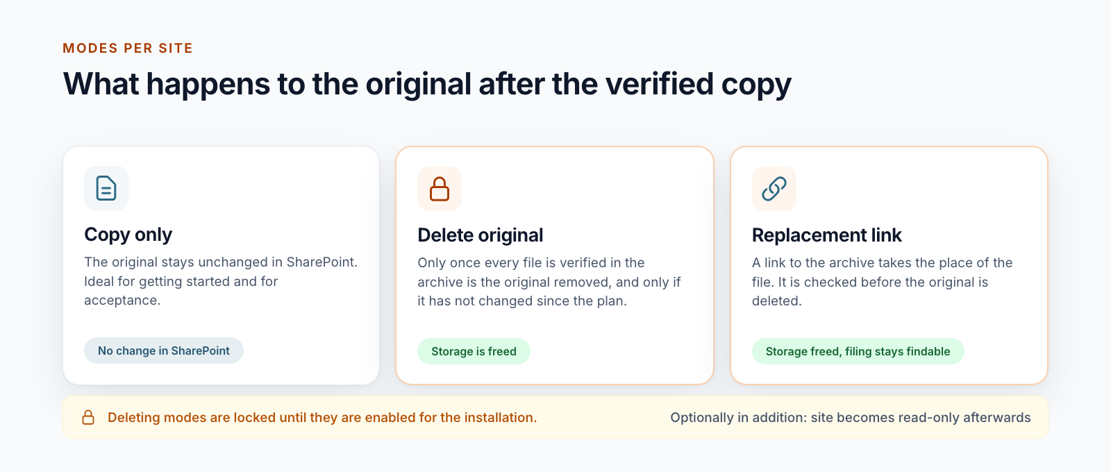 Three modes side by side: copy only without change in SharePoint, delete original with storage freed, replacement link with storage freed and findable filing; below the note that deleting modes are locked until enabled