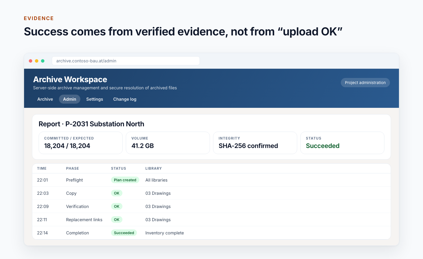 Report of an archived site: 18,204 of 18,204 files confirmed, 41.2 GB, SHA-256 confirmed, status Succeeded, below the progress log from preflight to completion