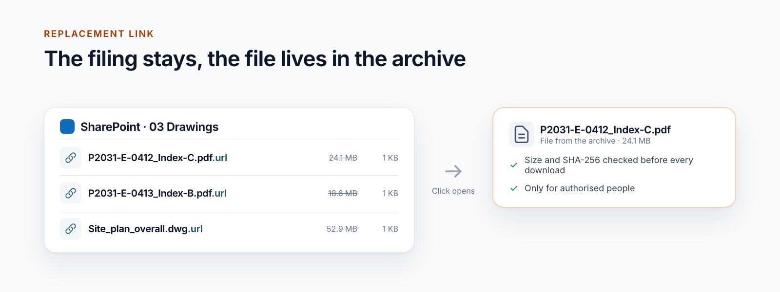 SharePoint library with replacement links instead of drawings, original file sizes struck through; a click opens the file from the archive, checked against size and SHA-256