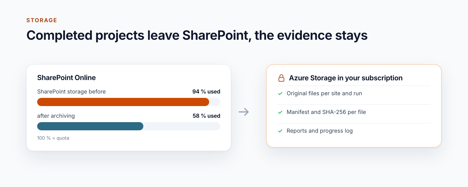 Diagram: SharePoint storage 94 per cent used before archiving, 58 per cent afterwards; next to it Azure Storage in your own subscription with original files, manifest and SHA-256 per file, and reports
