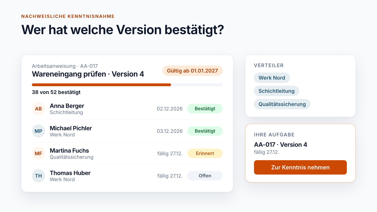 Schema einer Kenntnisnahme: Fortschritt 38 von 52 bestätigt für Version 4, Liste der Personen mit Status Bestätigt, Erinnert und Offen, daneben der Verteiler und die eigene Aufgabe „Zur Kenntnis nehmen“