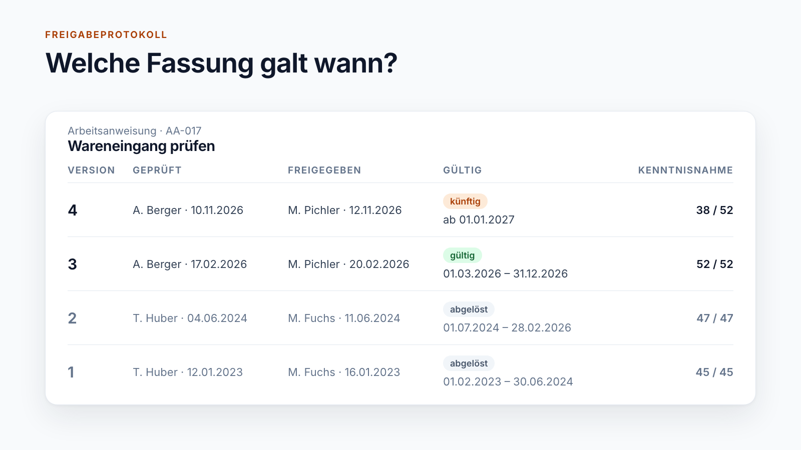 Freigabeprotokoll einer Arbeitsanweisung: je Version Prüfer, Freigeber, Gültigkeitszeitraum und Zahl der Kenntnisnahmen
