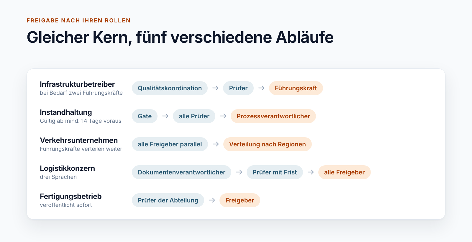 Fünf Freigabeabläufe im Vergleich: Infrastrukturbetreiber mit Qualitätskoordination, Prüfer und Führungskraft; Instandhaltung mit Gate, allen Prüfern und Prozessverantwortlichem; Verkehrsunternehmen mit parallelen Freigebern und Verteilung nach Regionen; Logistikkonzern mit Dokumentenverantwortlichem, Prüfern mit Frist und allen Freigebern; Fertigungsbetrieb mit Prüfer der Abteilung und Freigeber
