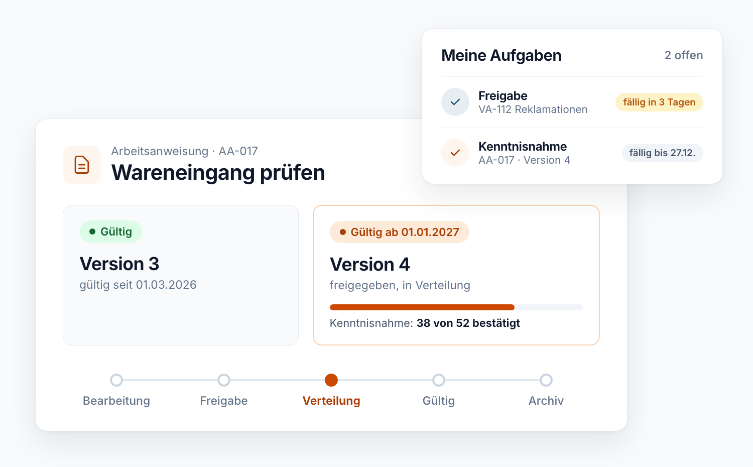 Schema: Arbeitsanweisung mit gültiger Version 3 und freigegebener Version 4, die ab 01.01.2027 gilt, darunter der Lebenszyklus Bearbeitung, Freigabe, Verteilung, Gültig, Archiv und eine Aufgabenliste