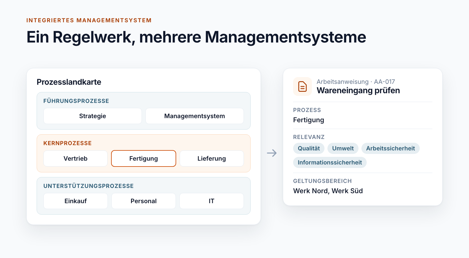Schema: Prozesslandkarte mit Führungs-, Kern- und Unterstützungsprozessen, daneben eine Arbeitsanweisung mit Zuordnung zu Prozess, Managementsystemen und Geltungsbereich