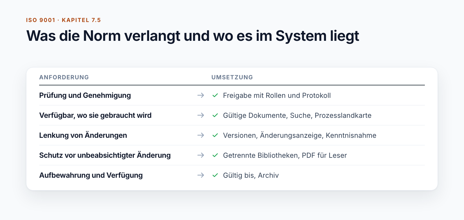 Tabelle: Anforderungen aus ISO 9001 Kapitel 7.5 und ihre Umsetzung, von Prüfung und Genehmigung bis Aufbewahrung und Verfügung