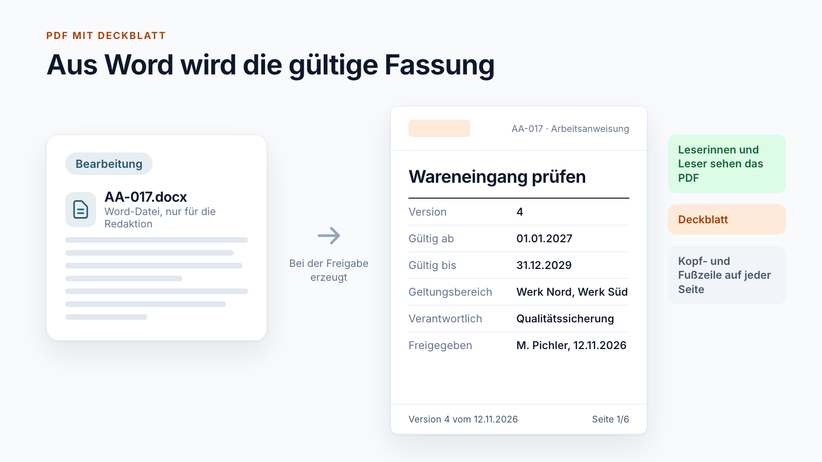 Schema: links die Word-Datei in der Bearbeitung, rechts das erzeugte PDF mit Deckblatt, Version, Gültigkeit und Fußzeile