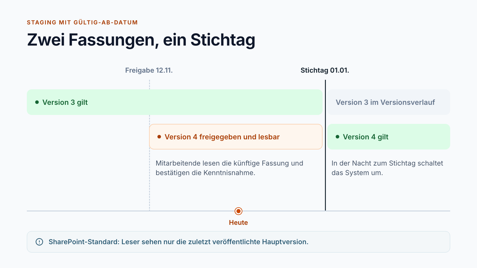 Zeitachse: Version 3 gilt bis zum Stichtag, Version 4 ist ab der Freigabe lesbar und gilt ab dem Stichtag. Hinweis: Im SharePoint-Standard sehen Leser nur die zuletzt veröffentlichte Hauptversion.