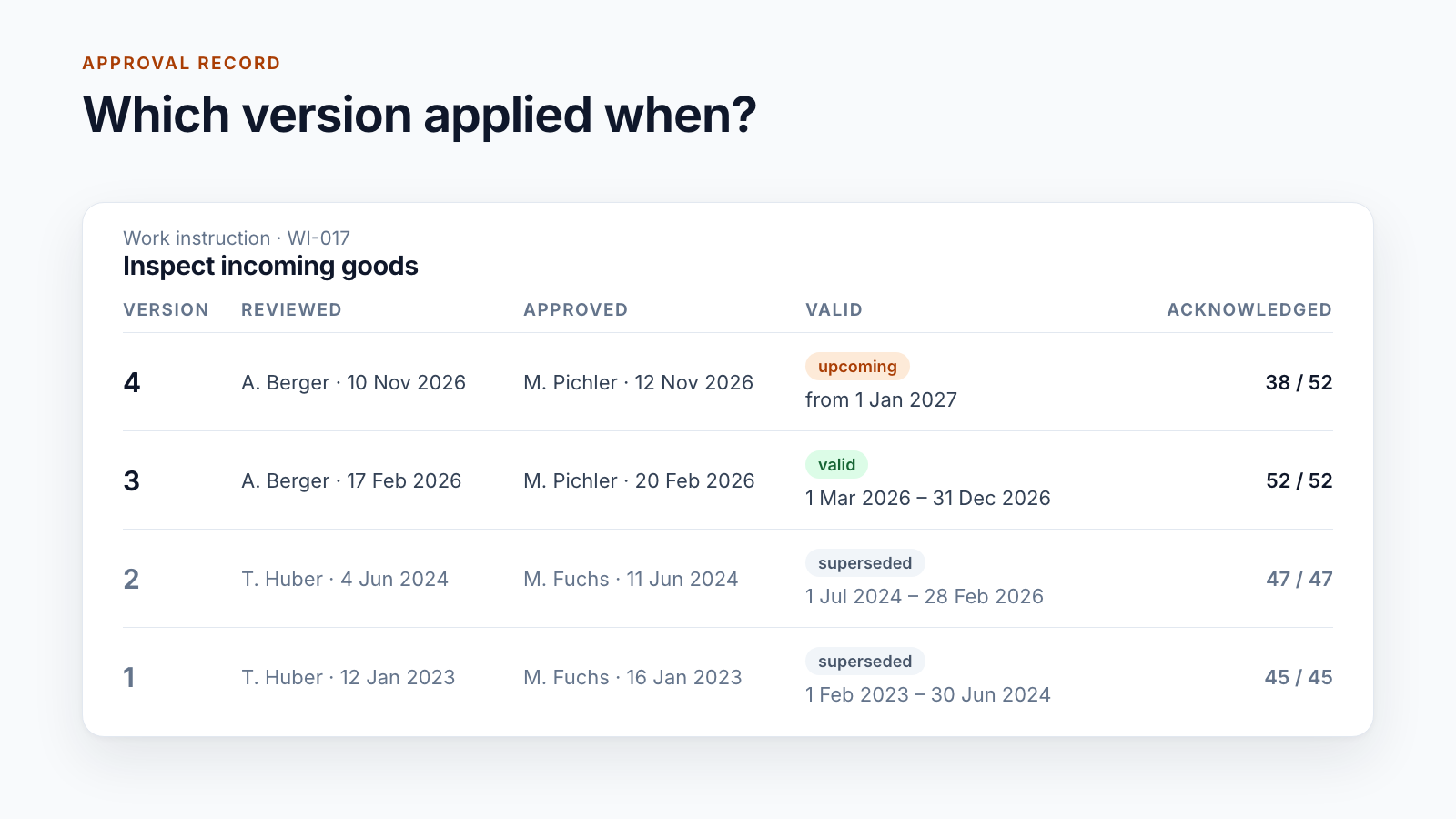 Approval record of a work instruction: for each version the reviewer, approver, validity period and number of acknowledgements