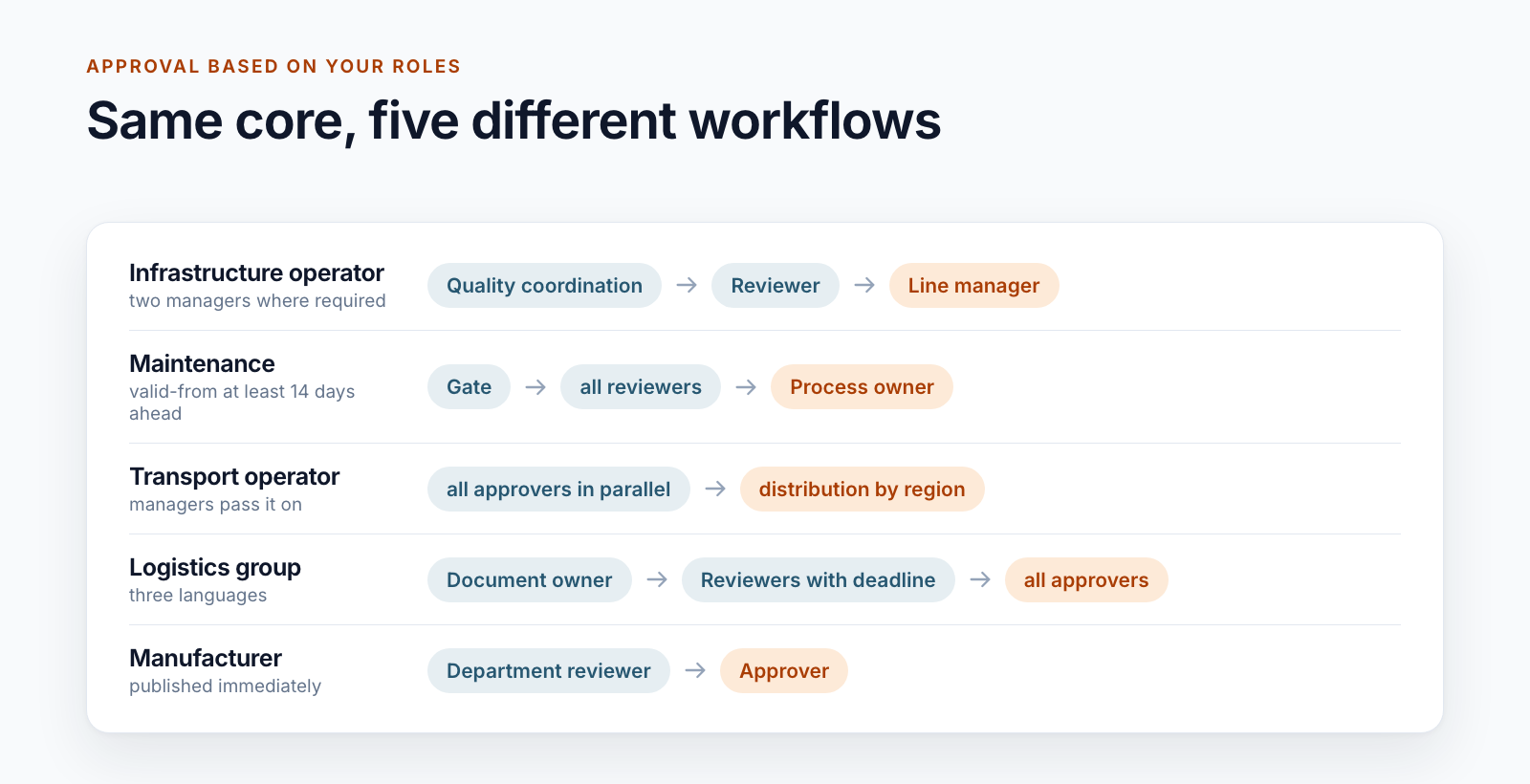 Five approval workflows compared: infrastructure operator with quality coordination, reviewer and line manager; maintenance with gate, all reviewers and process owner; transport operator with parallel approvers and distribution by region; logistics group with document owner, reviewers with deadline and all approvers; manufacturer with department reviewer and approver