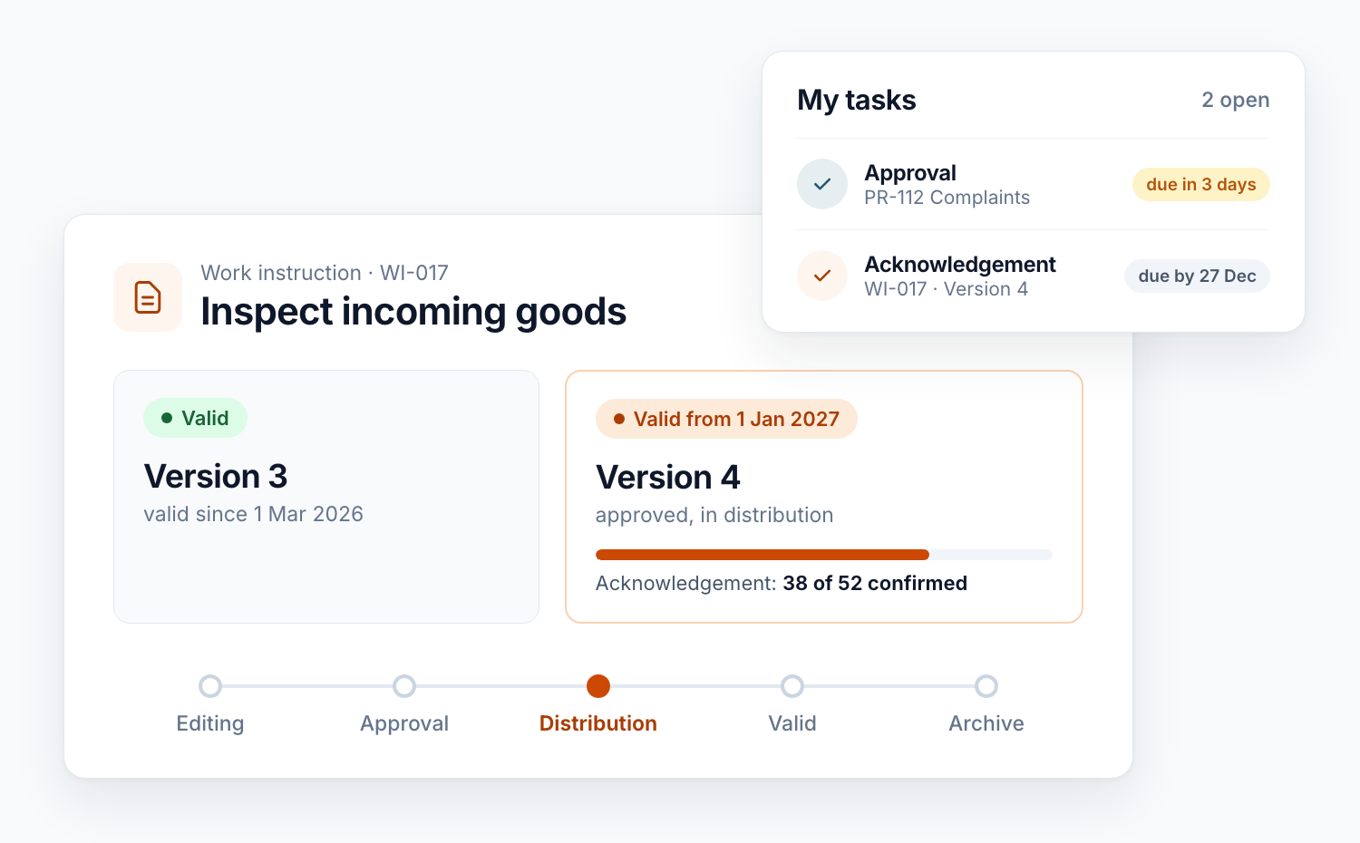 Diagram: a work instruction with valid version 3 and approved version 4 that applies from 1 January 2027, the lifecycle Editing, Approval, Distribution, Valid, Archive below it, and a task list