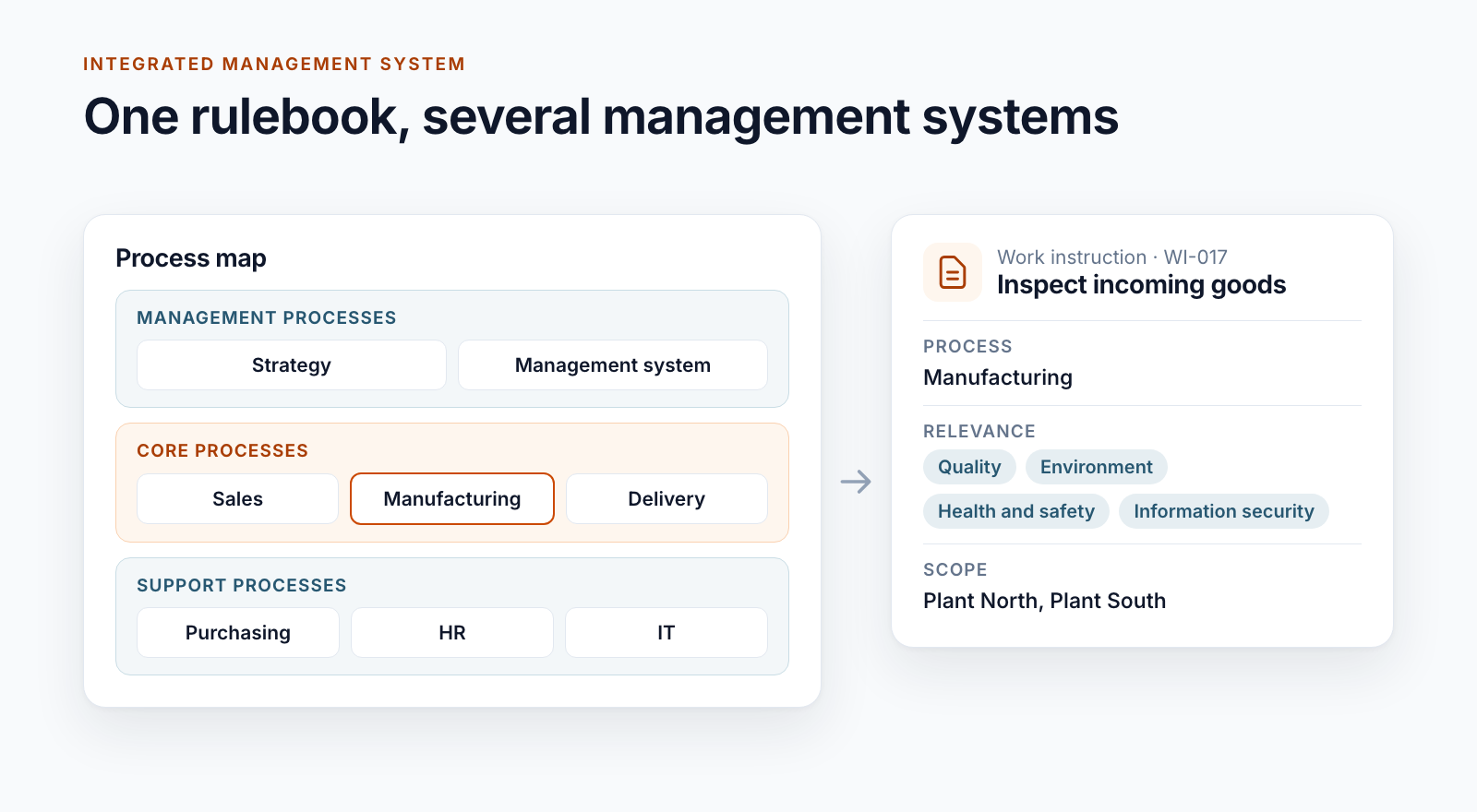 Diagram: process map with management, core and support processes, next to it a work instruction assigned to a process, management systems and scope