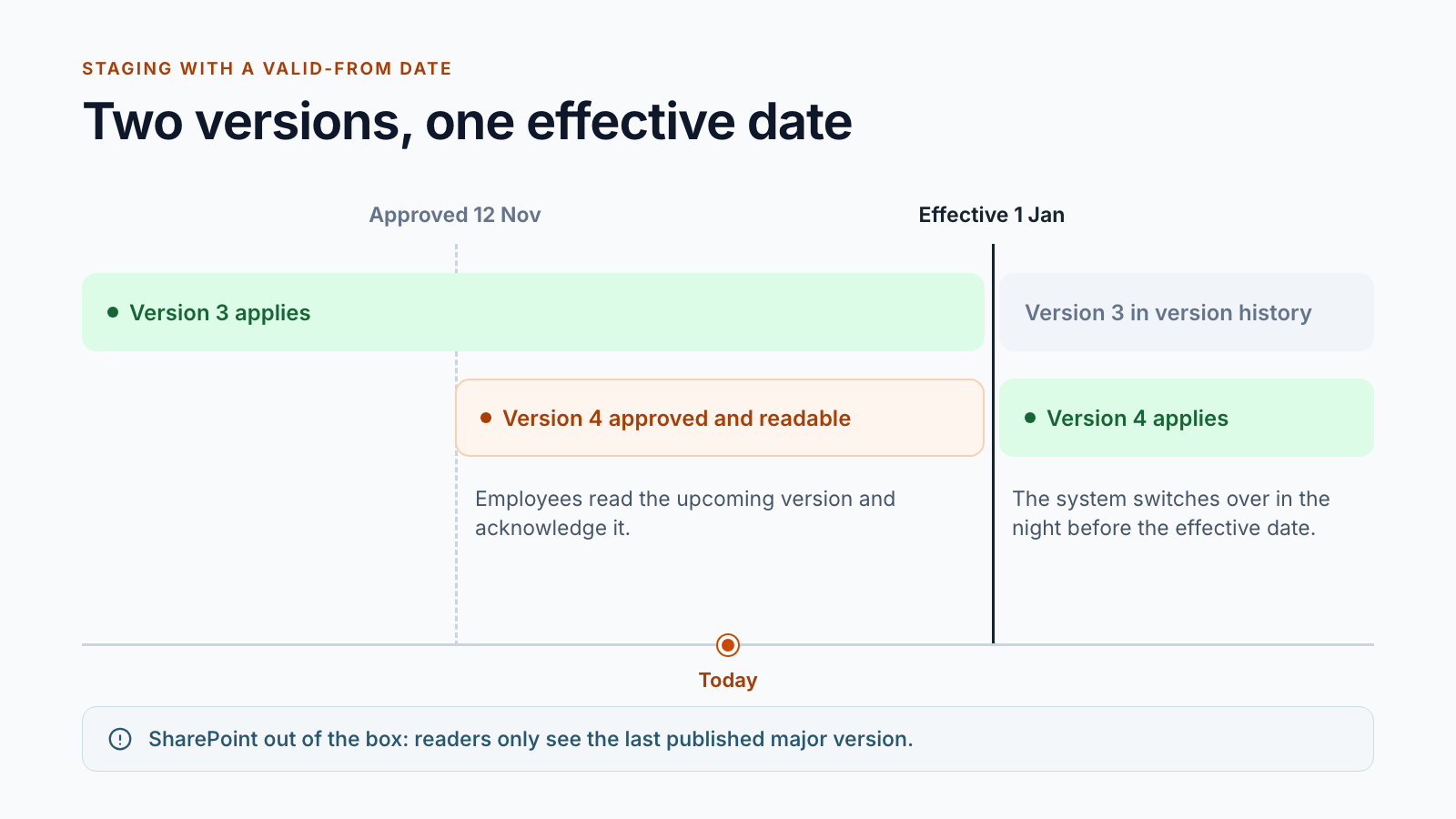 Timeline: version 3 applies until the effective date, version 4 is readable from approval and applies from the effective date. Note: out of the box, SharePoint readers only see the last published major version.