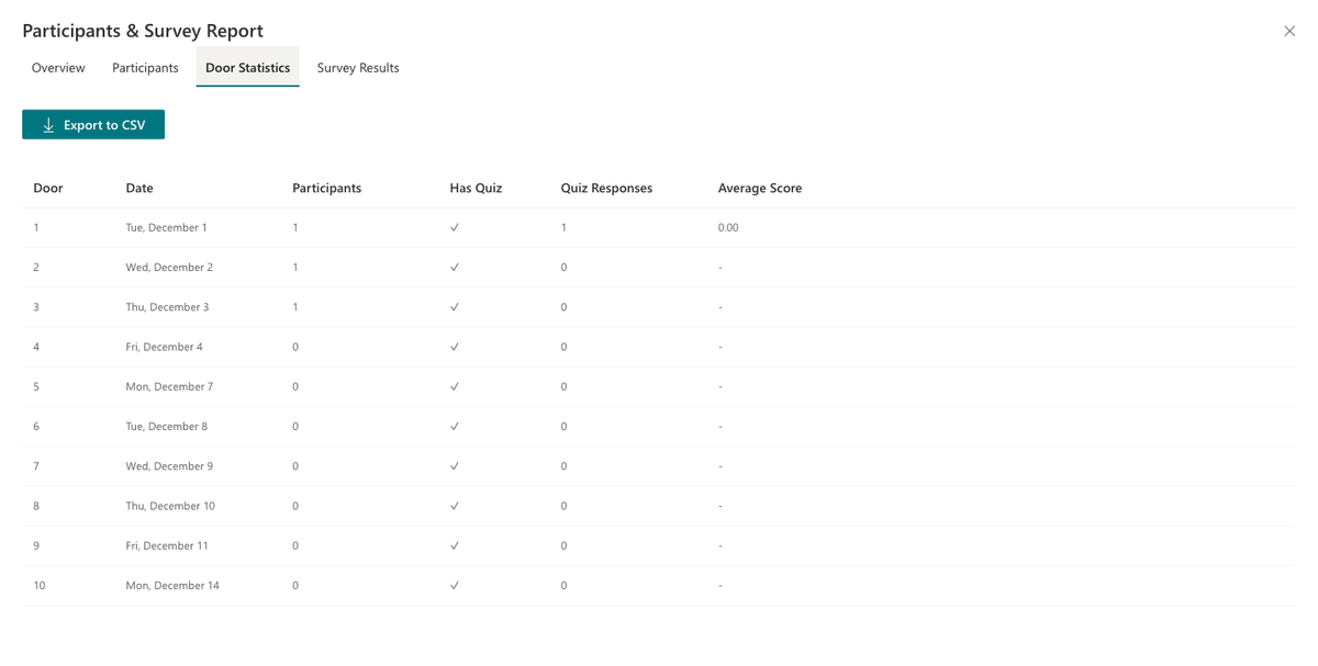 Report showing participation per door