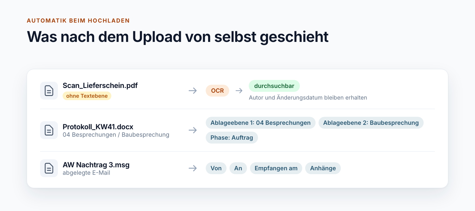 Schema: Ein hochgeladener Plan mit Plancode im Dateinamen wird in Metadaten zerlegt und als neue Version abgelegt, ein gescanntes PDF wird durch eine durchsuchbare Fassung ersetzt