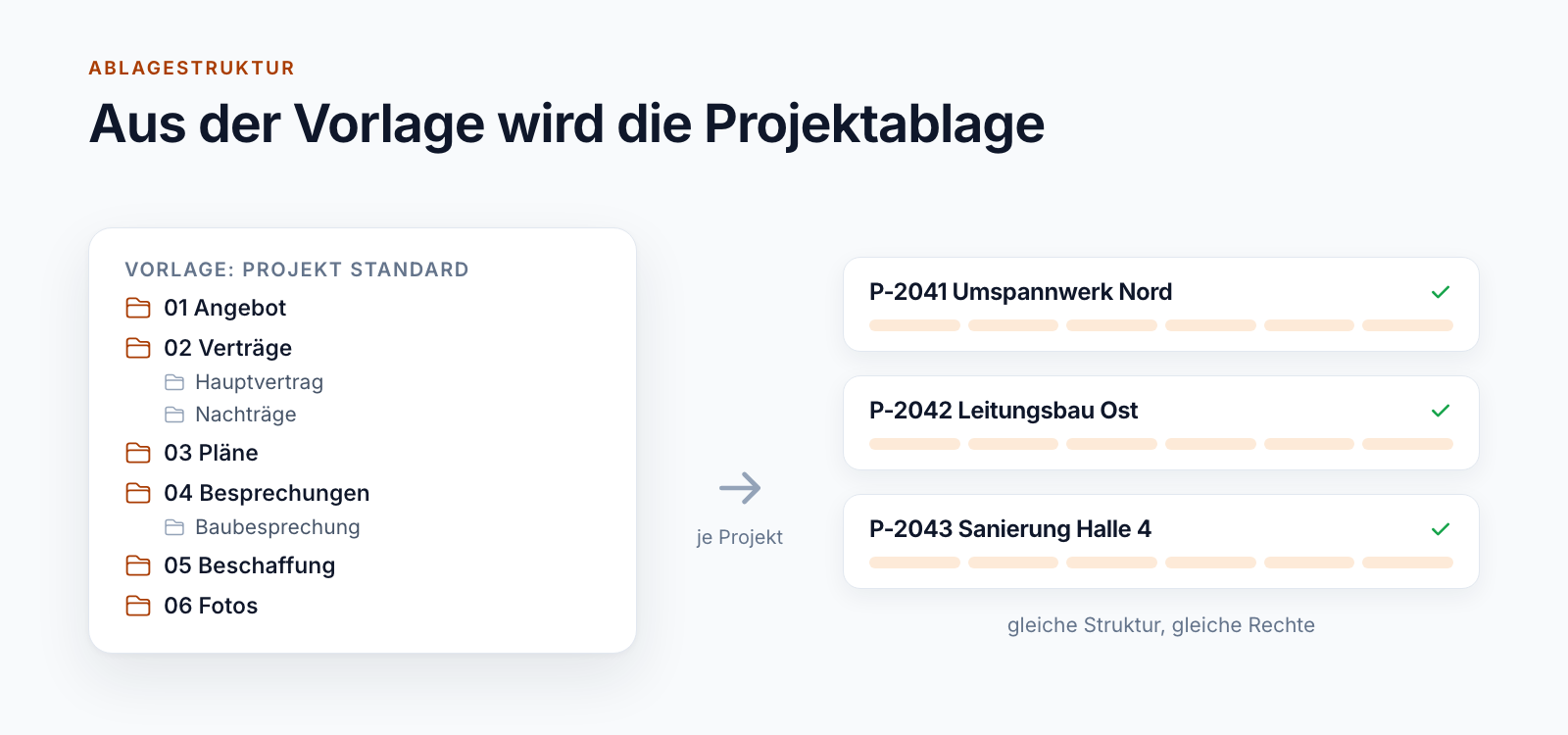 Schema: links die Vorlage mit sechs nummerierten Bereichen und Unterordnern, rechts drei Projekte mit derselben Struktur