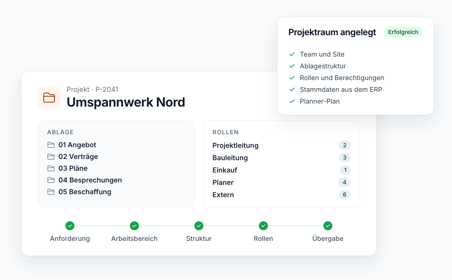 Schema: Projektraum mit Projektnummer, Phase, Ablagestruktur und Rollen, daneben der Status der automatischen Anlage mit den Schritten Arbeitsbereich, Ablagestruktur, Rollen, Stammdaten und Planner-Plan