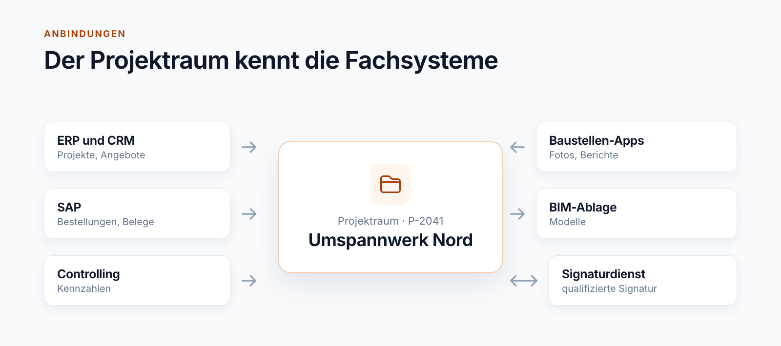 Schema: Projektraum in der Mitte, verbunden mit ERP und CRM, SAP-Belegen, Controlling, Baustellen-Apps, BIM-Ablage und Signaturdienst, jeweils mit Richtung des Datenflusses