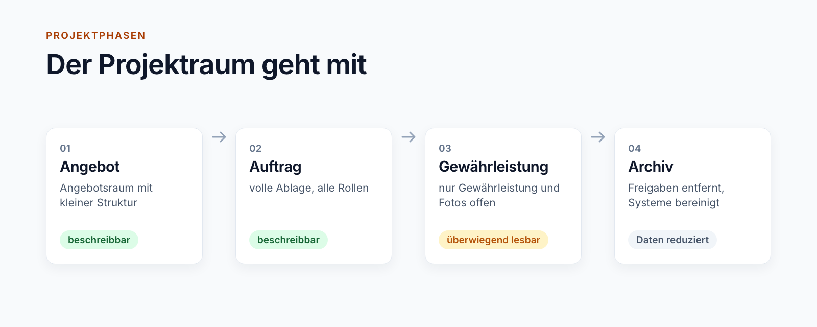 Zeitachse der Projektphasen Angebot, Auftrag, Gewährleistung und Archiv, darunter je Phase, welche Bereiche beschreibbar und welche nur lesbar sind