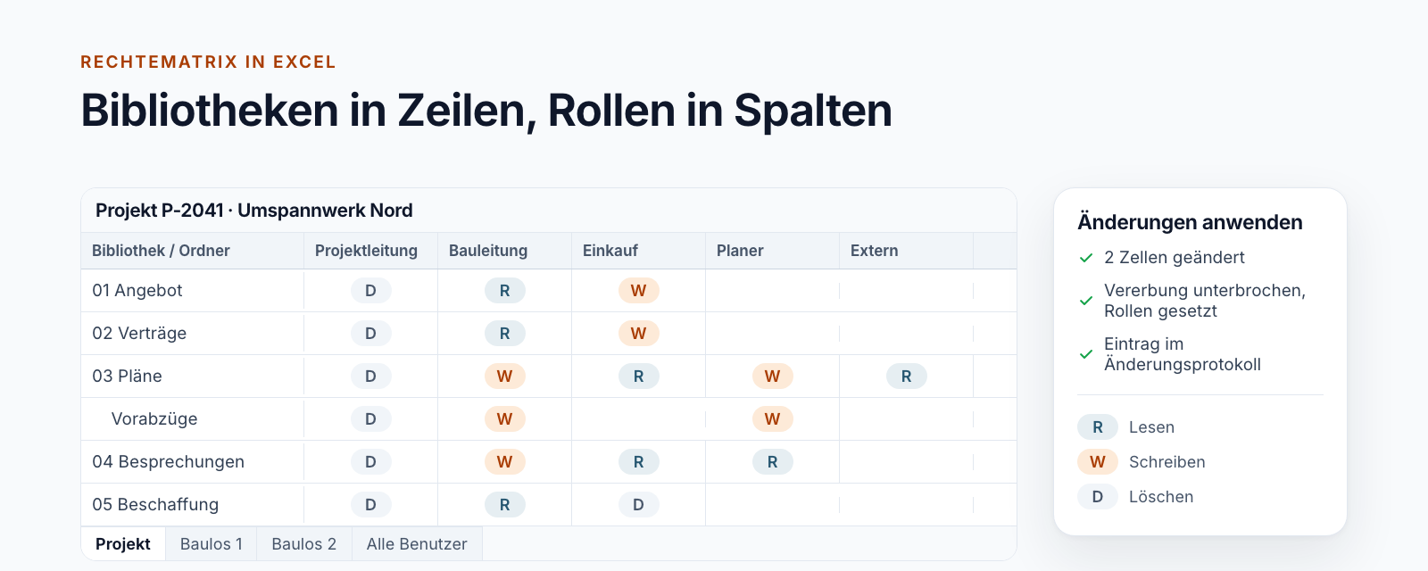 Schema: Tabellenblatt mit Bibliotheken und Ordnern in Zeilen, Rollen in Spalten und den Zellenwerten R, W und D, daneben der Bereich zum Anwenden der Änderungen