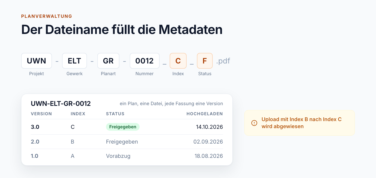 Schema: Ein Dateiname wird in Projekt, Gewerk, Planart, Nummer, Index und Status zerlegt, darunter die Versionen eines Plans mit Index A bis C