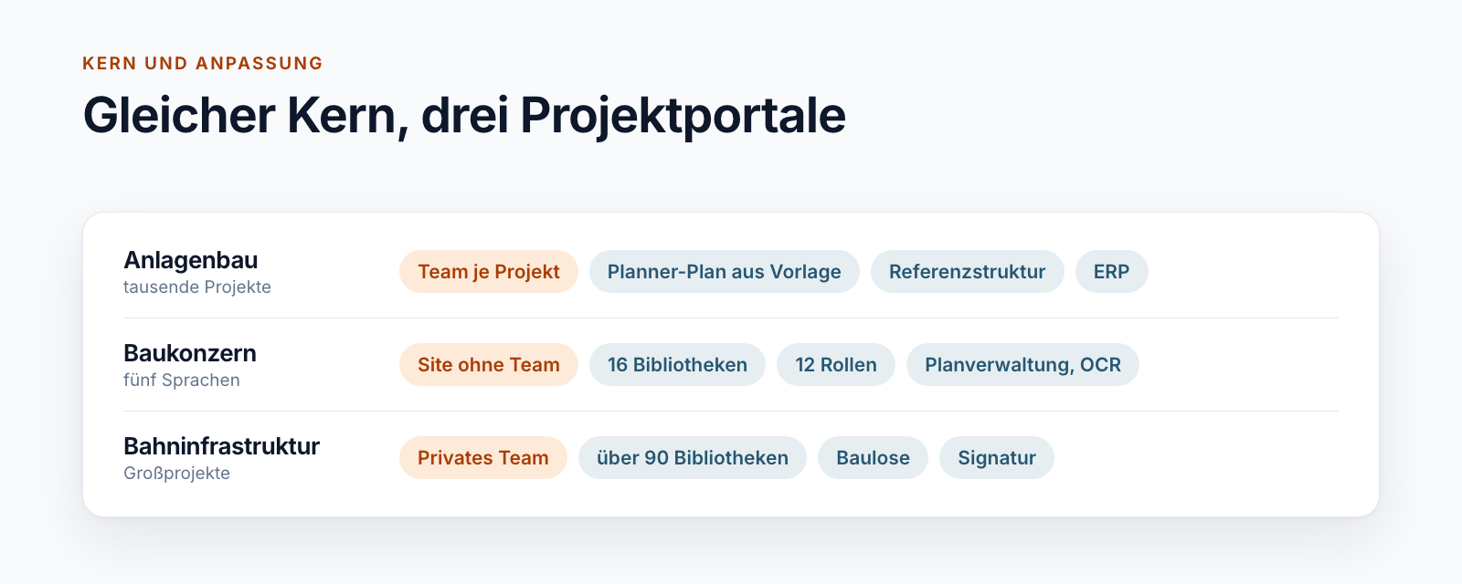 Drei Projektportale im Vergleich: Anlagenbau mit Team, Planner-Plan und Referenzstruktur; Baukonzern mit Site ohne Team, 16 Bibliotheken und 12 Rollen; Bahninfrastruktur mit privatem Team, über 90 Bibliotheken und Baulosen
