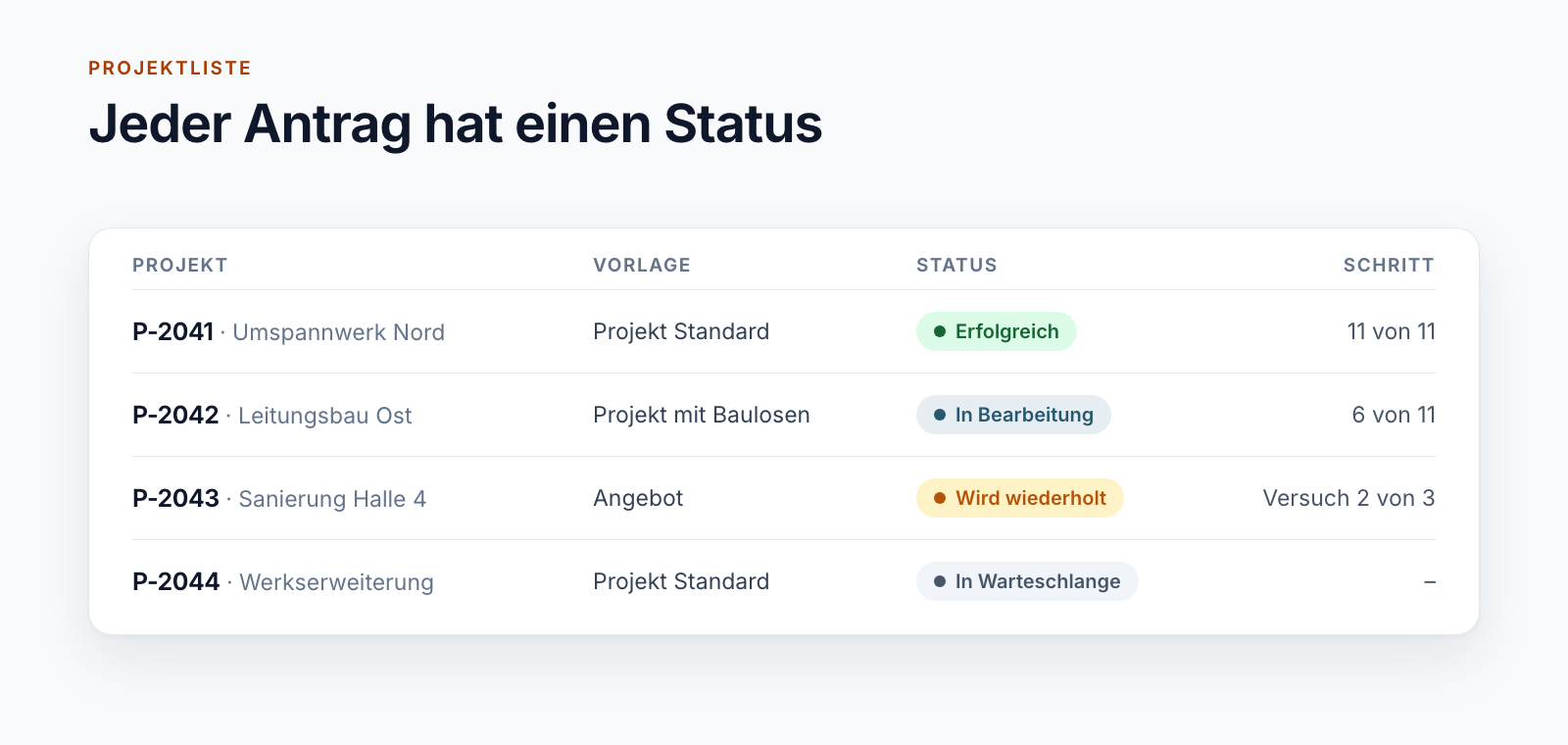 Projektliste mit drei Anträgen: einer erfolgreich angelegt, einer in Bearbeitung bei Schritt 6 von 11, einer wird nach einem Fehler wiederholt