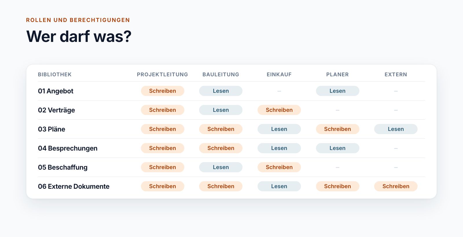Berechtigungsmatrix: Bibliotheken eines Projektraums in den Zeilen, Rollen in den Spalten, je Feld Schreiben, Lesen oder kein Zugriff
