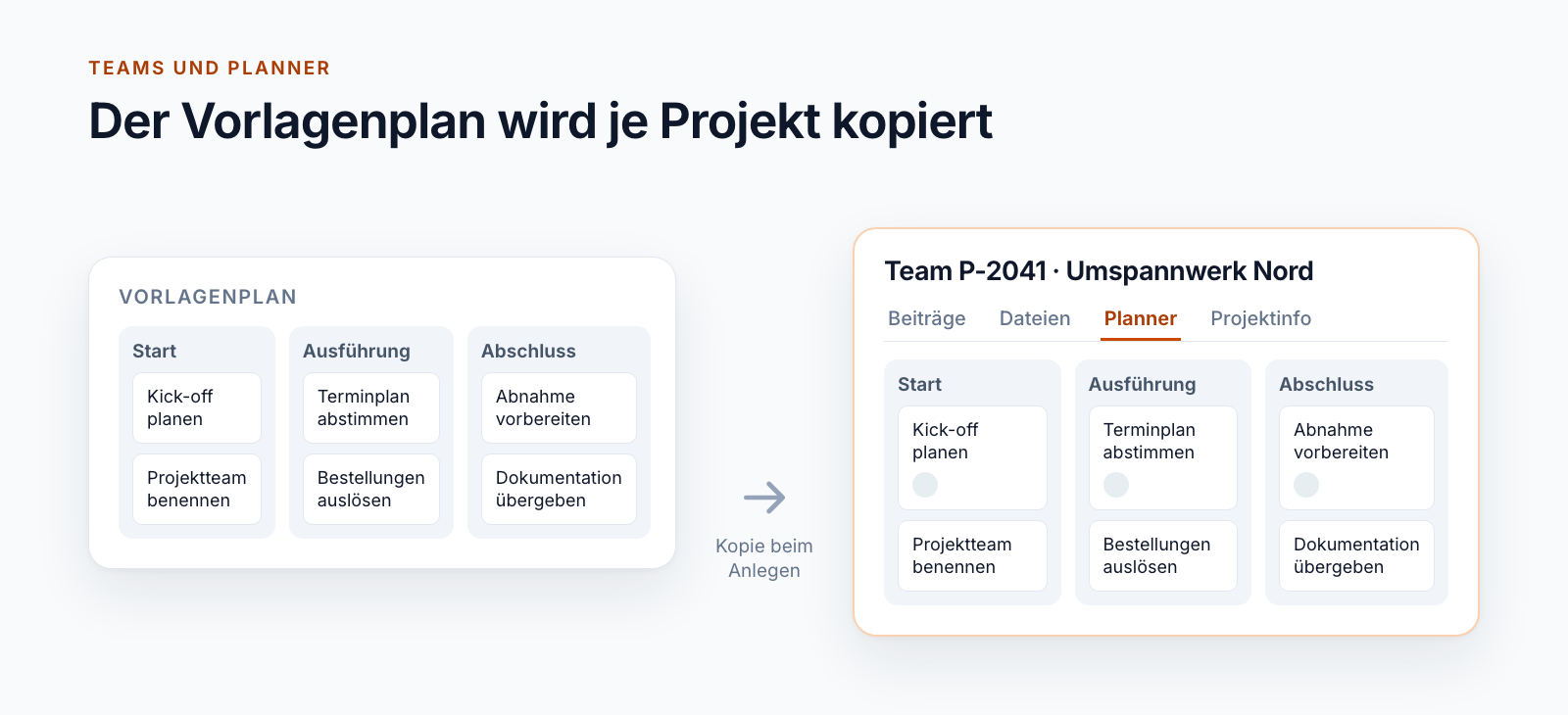 Schema: links ein Vorlagenplan mit drei Buckets und sechs Aufgaben, rechts das Team eines Projekts mit der Kopie des Plans in der Registerkarte Planner