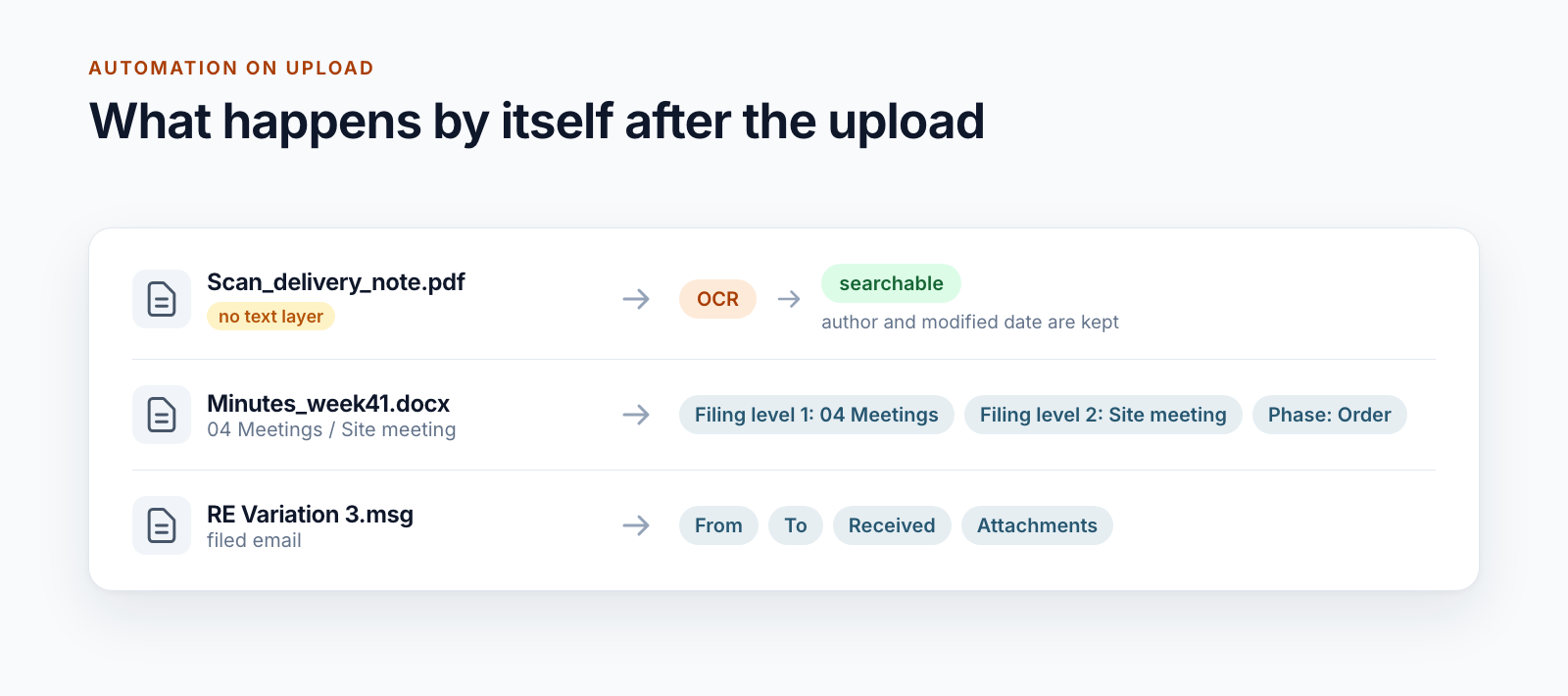 Diagram: an uploaded drawing with a drawing code in its file name is split into metadata and filed as a new version; a scanned PDF is replaced by a searchable version