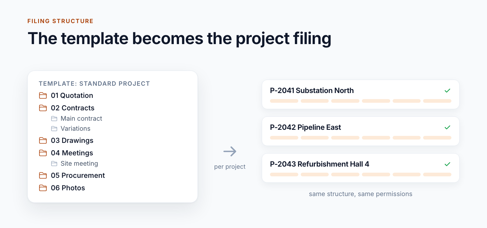 Diagram: on the left the template with six numbered areas and subfolders, on the right three projects with the same structure
