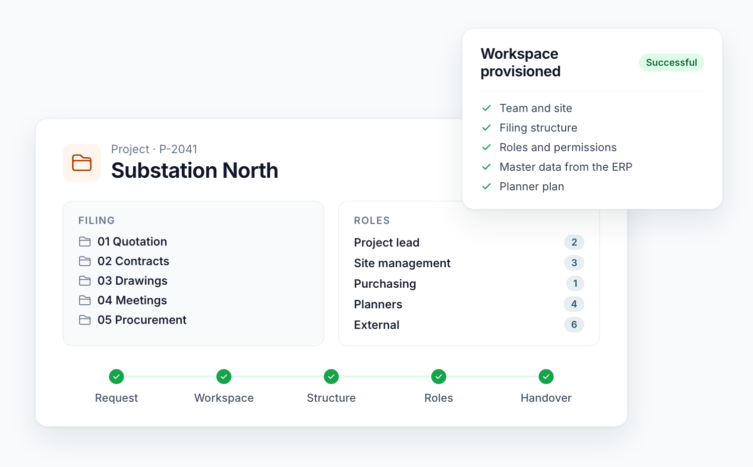 Diagram: a project workspace with project number, phase, filing structure and roles, next to it the status of the automatic provisioning with the steps workspace, filing structure, roles, master data and Planner plan
