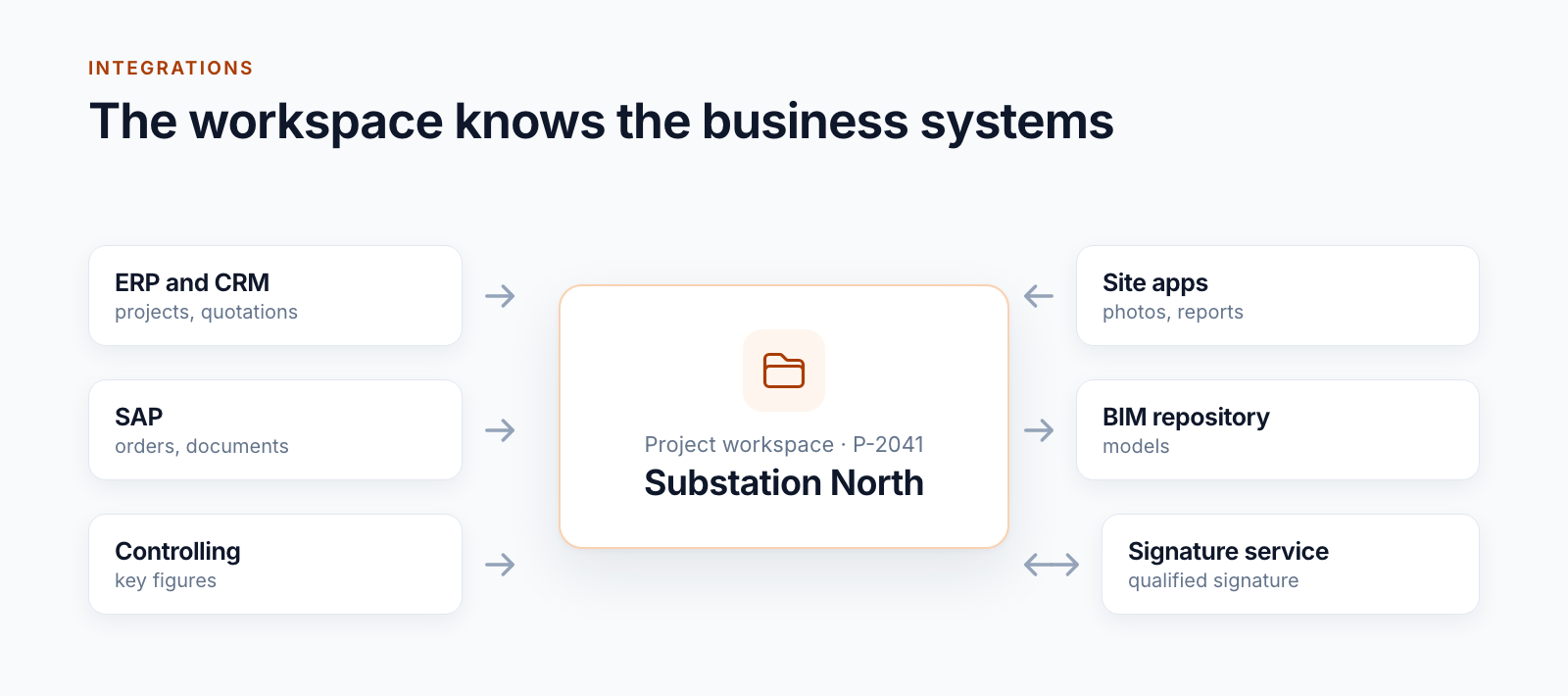 Diagram: the project workspace in the centre, connected to ERP and CRM, SAP documents, controlling, site apps, BIM repository and signature service, each with the direction of the data flow