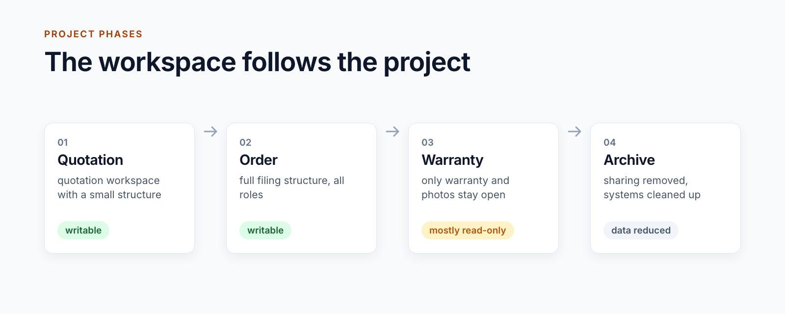 Timeline of the project phases quotation, order, warranty and archive, showing for each phase which areas are writable and which are read-only