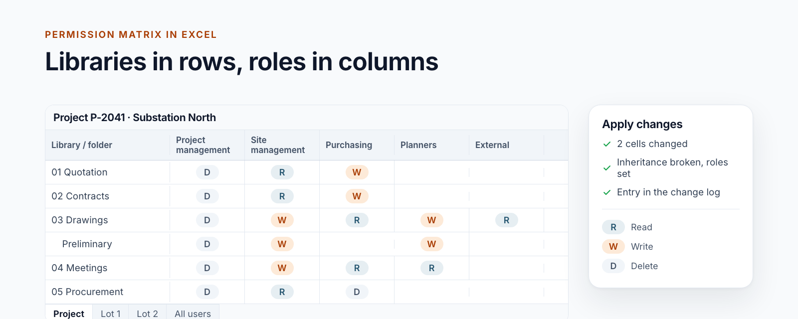 Diagram: worksheet with libraries and folders in rows, roles in columns and the cell values R, W and D, next to it the pane for applying changes