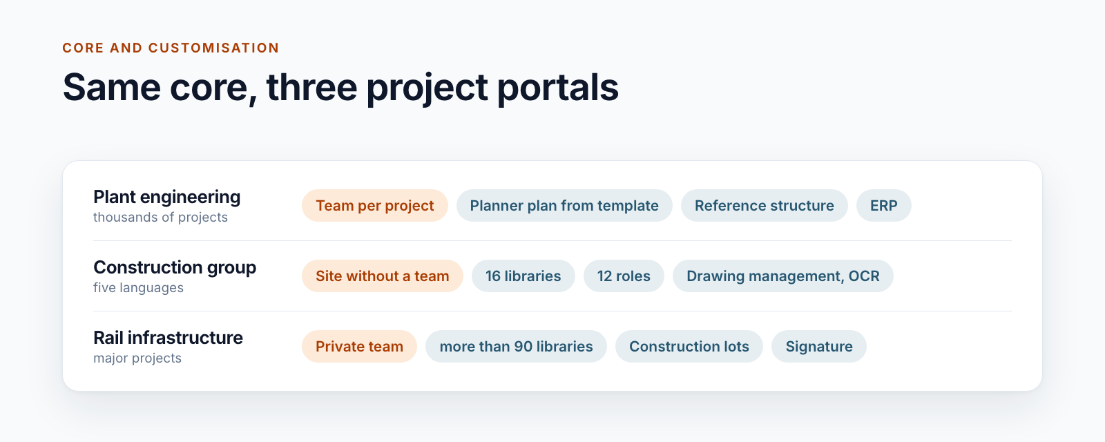 Three project portals compared: plant engineering with team, Planner plan and reference structure; construction group with a site without a team, 16 libraries and 12 roles; rail infrastructure with a private team, more than 90 libraries and construction lots