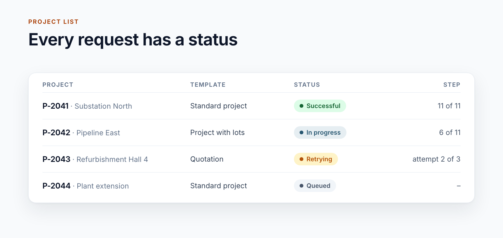 Project list with three requests: one provisioned successfully, one in progress at step 6 of 11, one being retried after an error