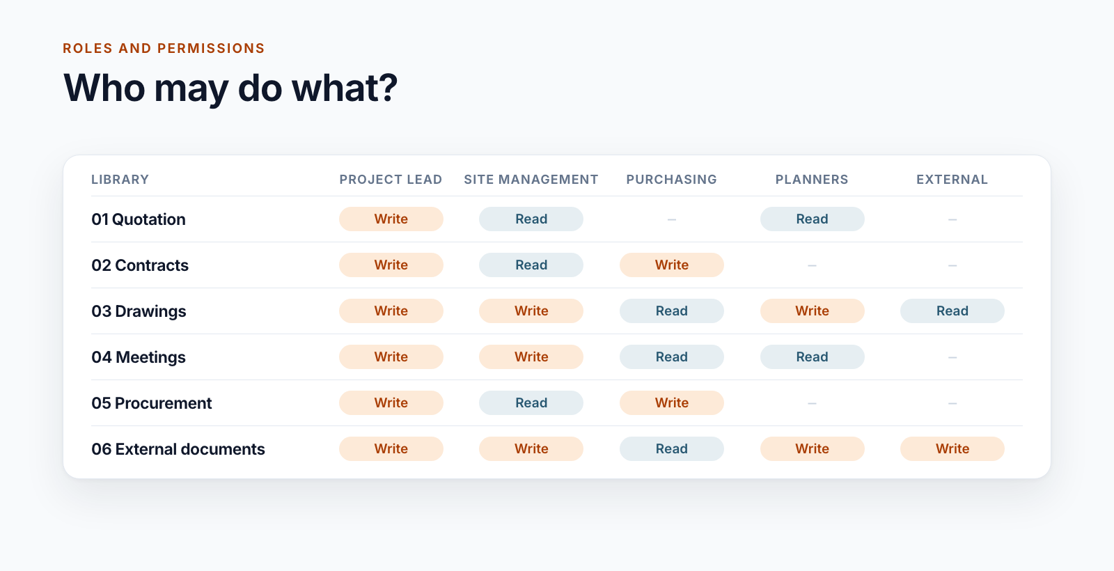 Permission matrix: the libraries of a project workspace in the rows, roles in the columns, each cell showing write, read or no access