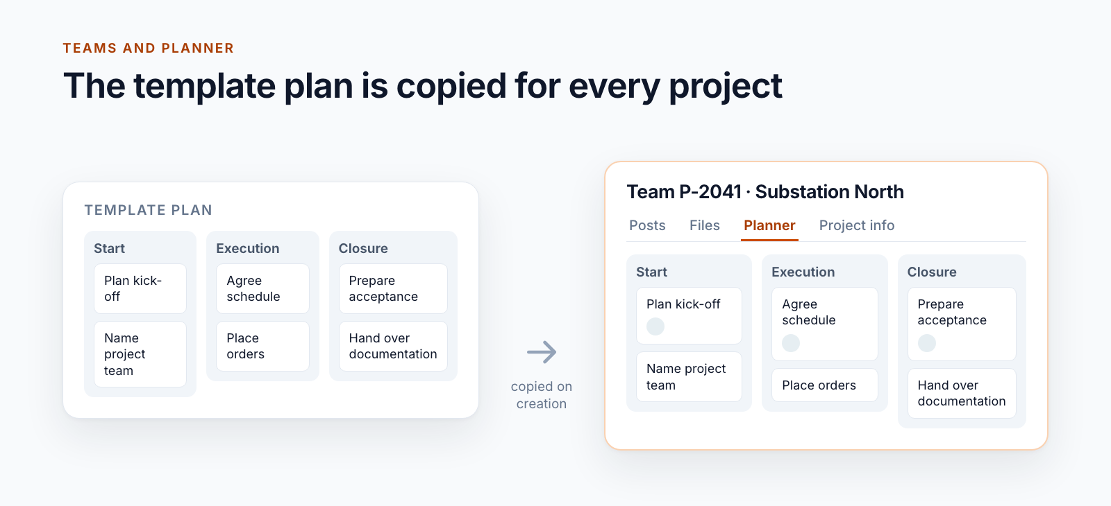 Diagram: on the left a template plan with three buckets and six tasks, on the right a project’s team with the copy of the plan in the Planner tab